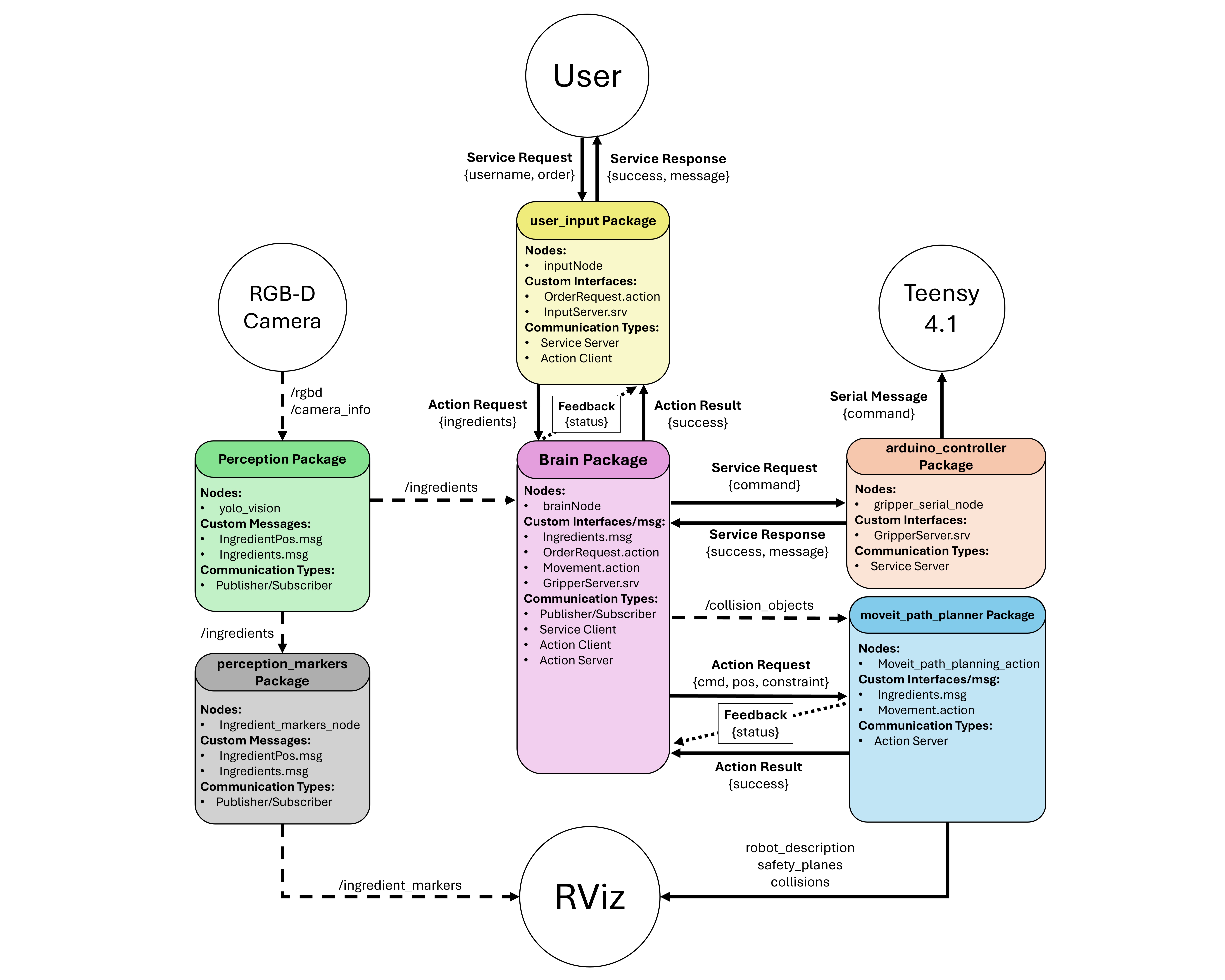 ROS2 architecture diagram